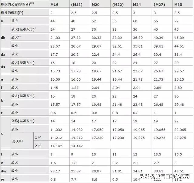 内六角为什么实用,内六角螺钉的标准是什么