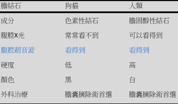 什么原因造成狗狗胆结石,狗得胆结石有什么症状