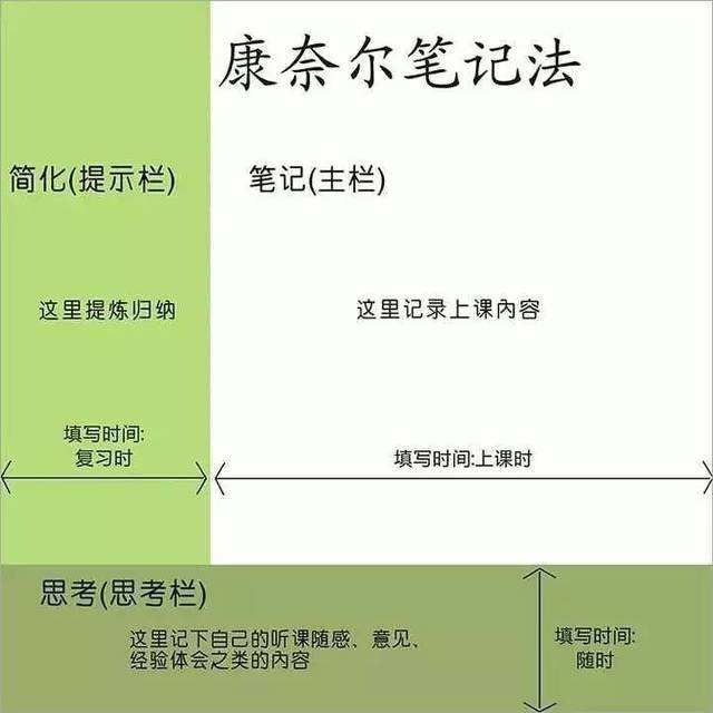 康奈尔笔记法优势在哪里,康奈尔笔记法政治