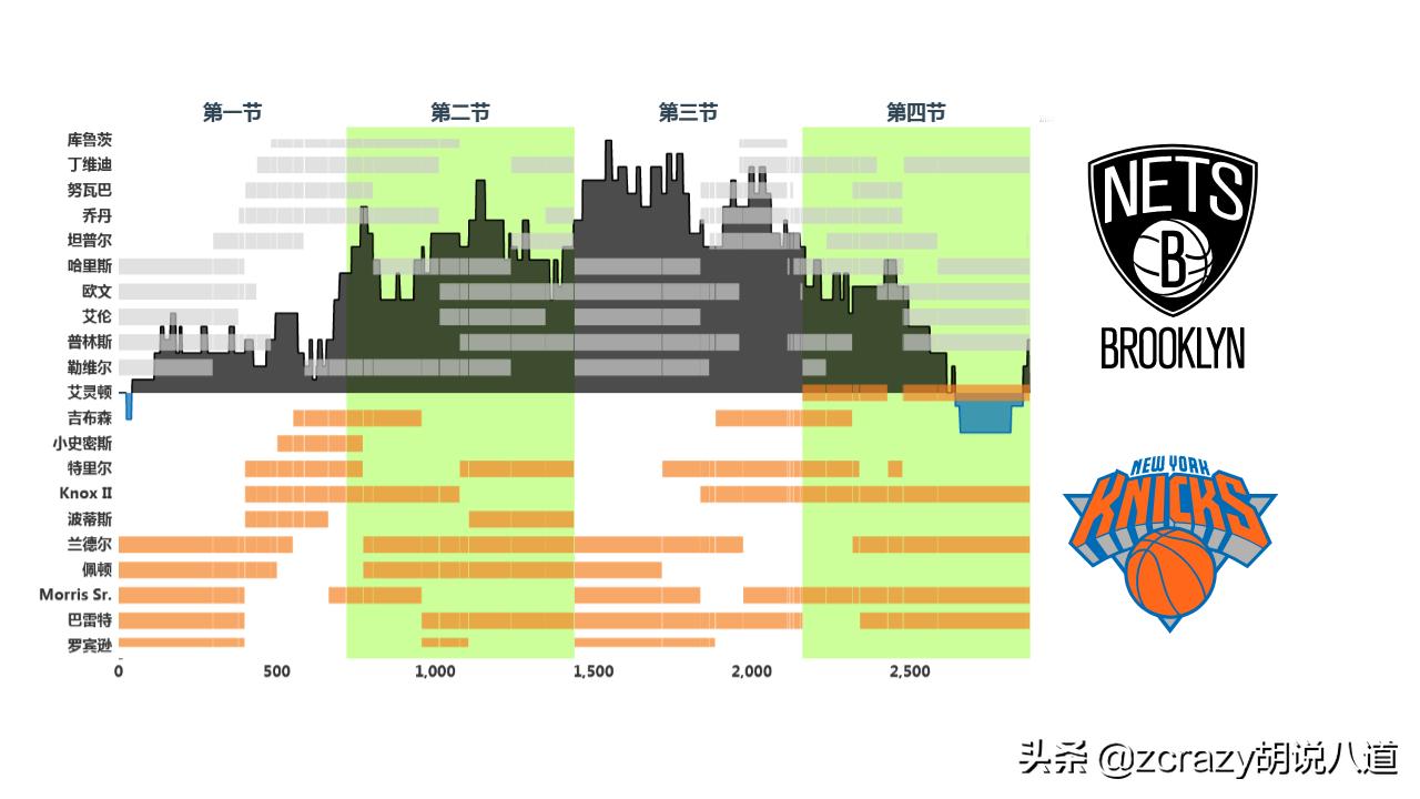 三场比赛输两场险胜一场，篮网的大心脏是不是得了“心脏病”