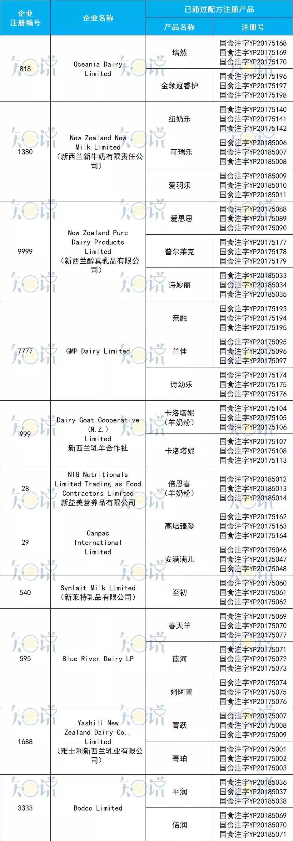 进口奶粉最全资料：20个国家95家境外工厂，共97个配方通过注册！
