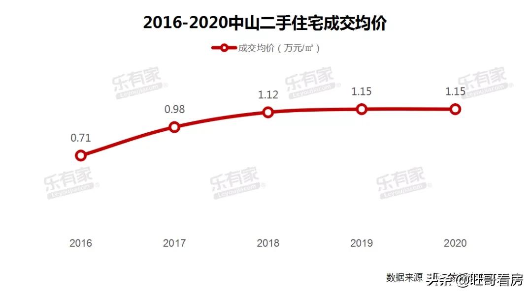 中山各镇区3月网签,中山房网签最新消息