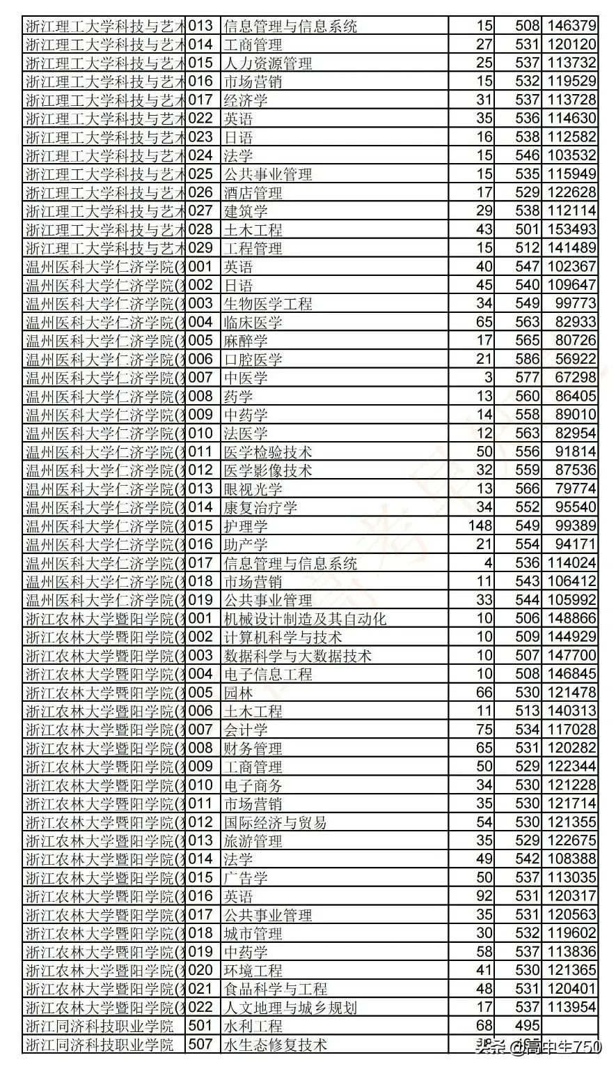 2021浙江省高考平行志愿投档规则,2021年浙江一段投档线