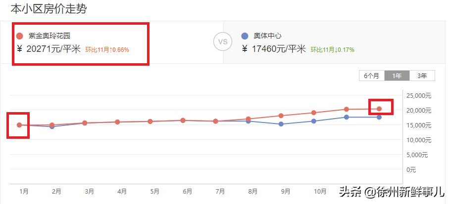 徐州未来5年学区房,徐州学区房二手房最近价格