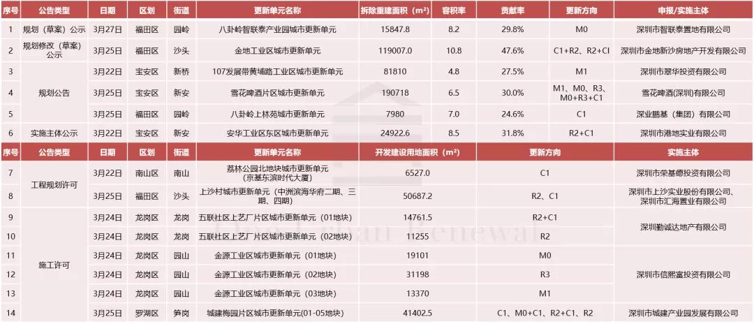 深圳宝安旧改最新消息今天,宝安37期旧改