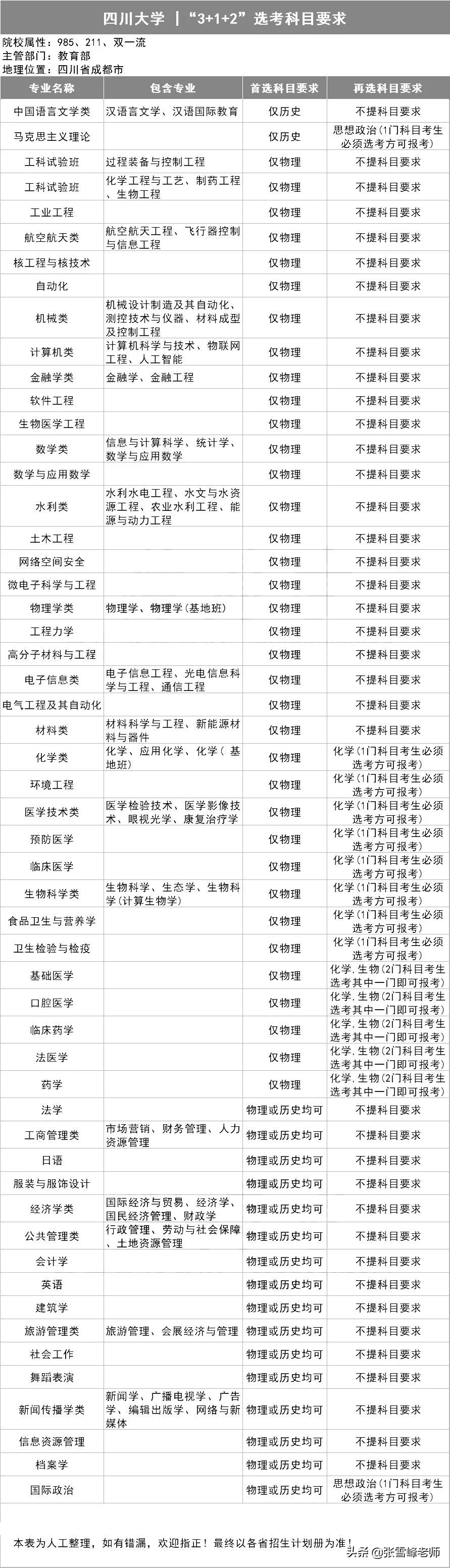 39所985高校招生计划,三十九所985高校新高考选科要求