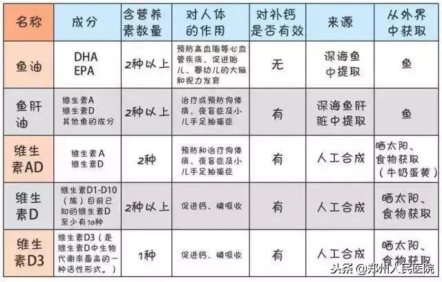 维生素AD到底该不该补,新生儿出生15天要补维生素ad吗