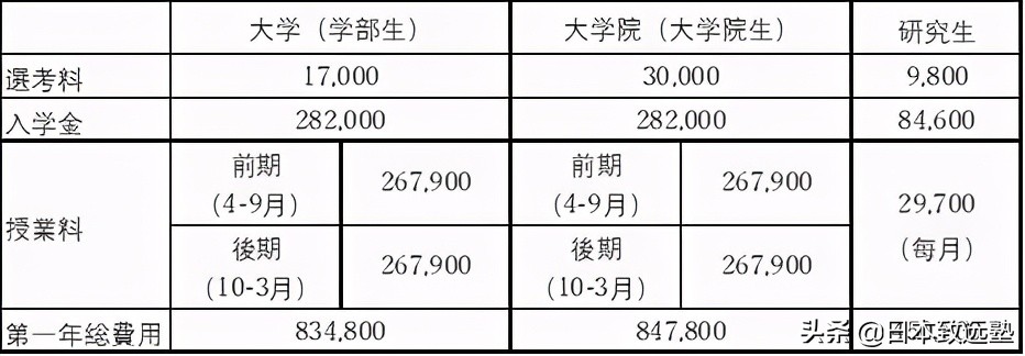 日本艺术研究生留学,日本美术留学费用一览表