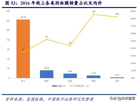 中国化妆品行业商业模式及战略,中国化妆品行业发展历程