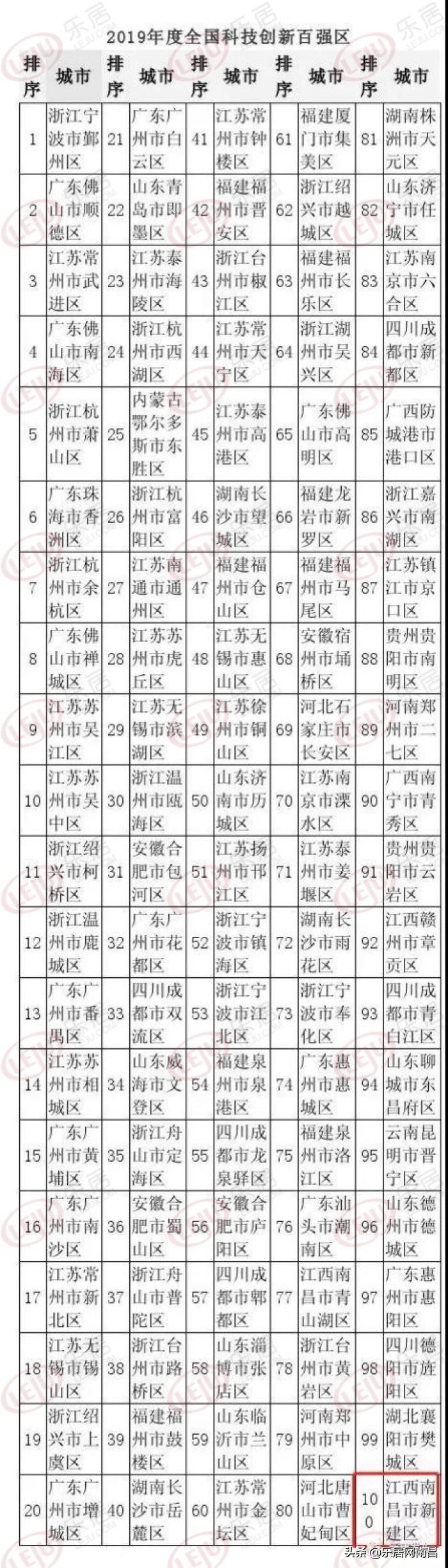 新建区，凭什么进“全国百强区”？