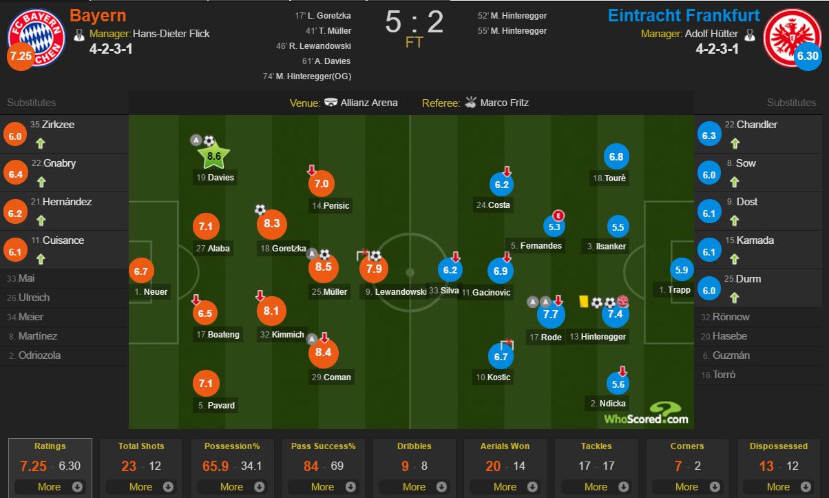 法兰克福vs拜仁实力决定一切,德媒预测拜仁主场3-0