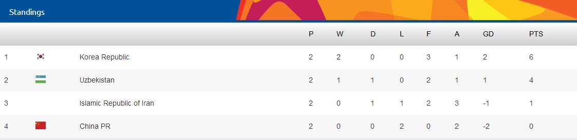 中国足球国奥出局,中国足球亚洲杯被淘汰了吗