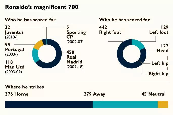 足坛第一个完成700球的人,足坛所有冠军第一人