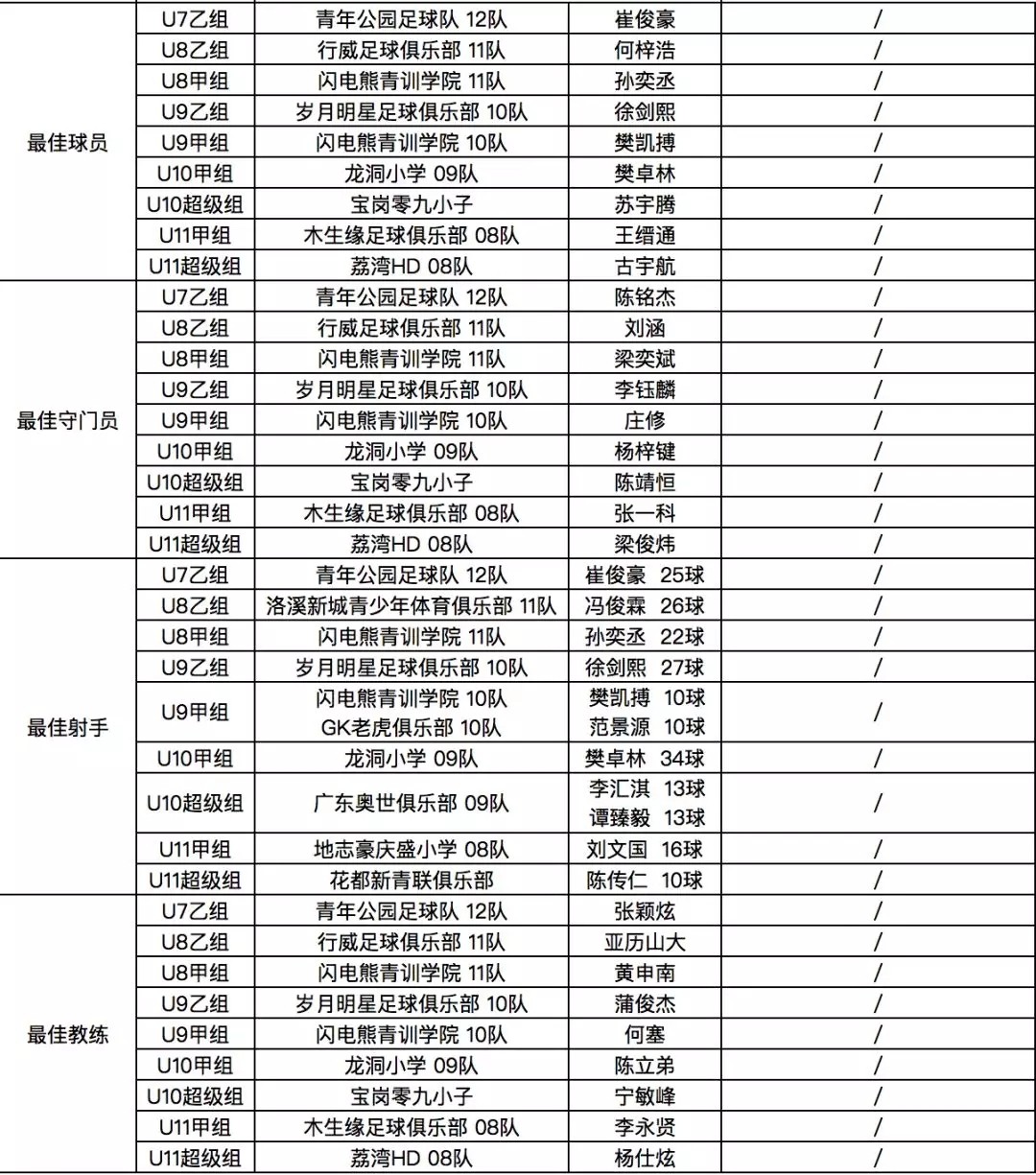 广州赛区联盟杯总决赛,广州赛区的盛典比赛谁第一