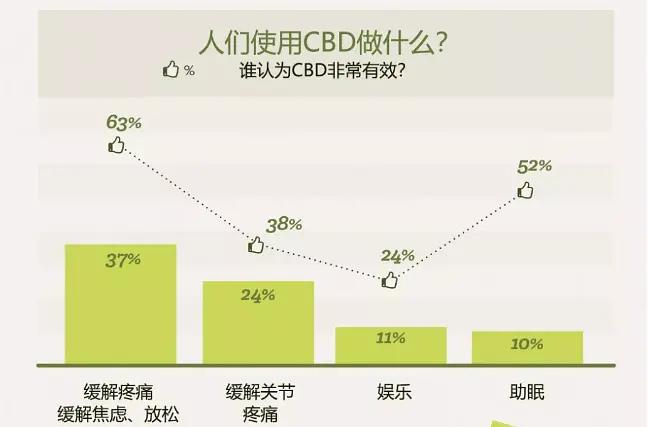 cbd为什么能当跨界团宠,cbd为什么能成为跨界团宠
