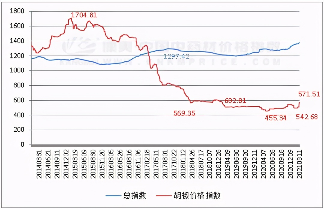 中草药胡椒的功效与作用,中药材胡椒的种植前景