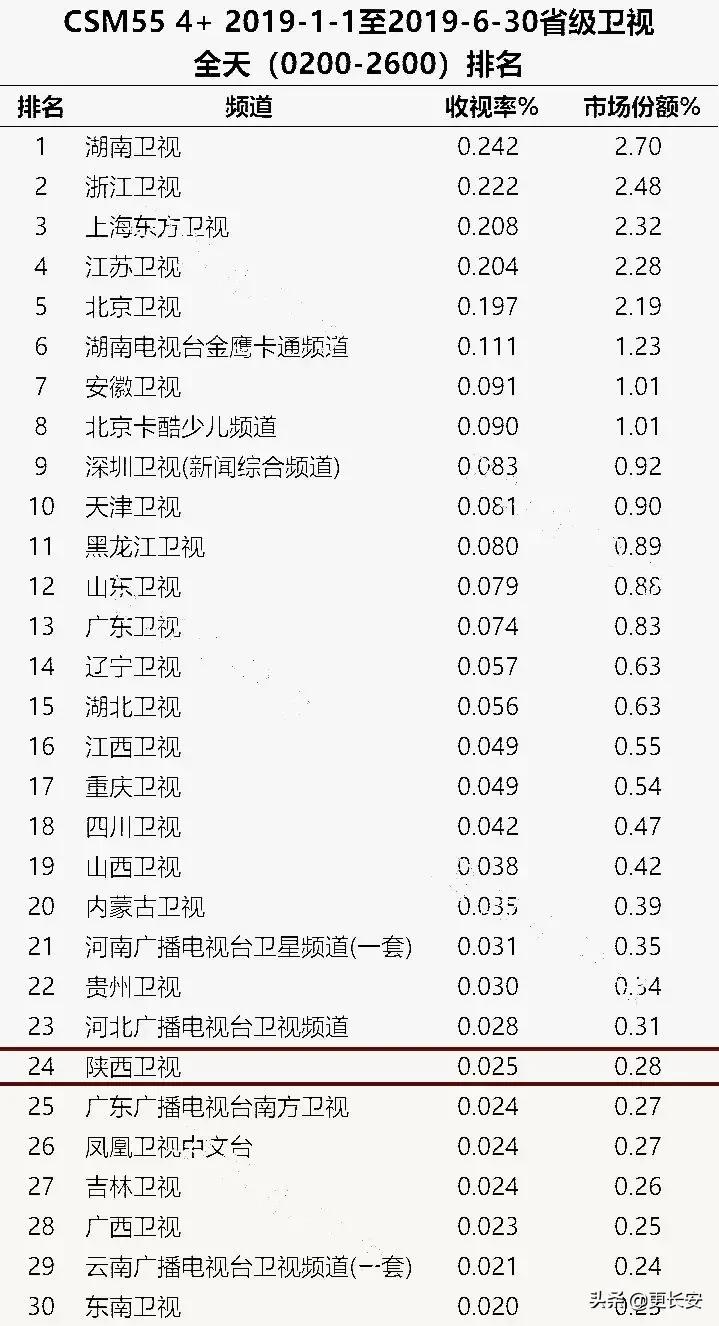 “低调”的陕西卫视又改版了