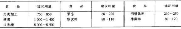 20种常见香料的用法,食品中一般有用哪几种香料