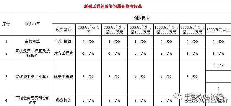 贵州省工程造价咨询收费标准,河南省建设工程造价咨询收费标准