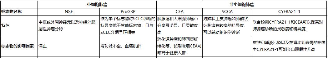 解读中华医学会肿瘤学分会肺癌临床诊疗指南（2021版）-诊断篇