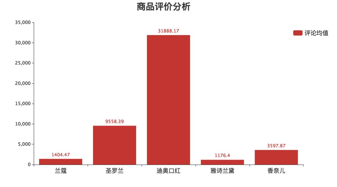新鲜出炉，直男调研的口红大数据报告