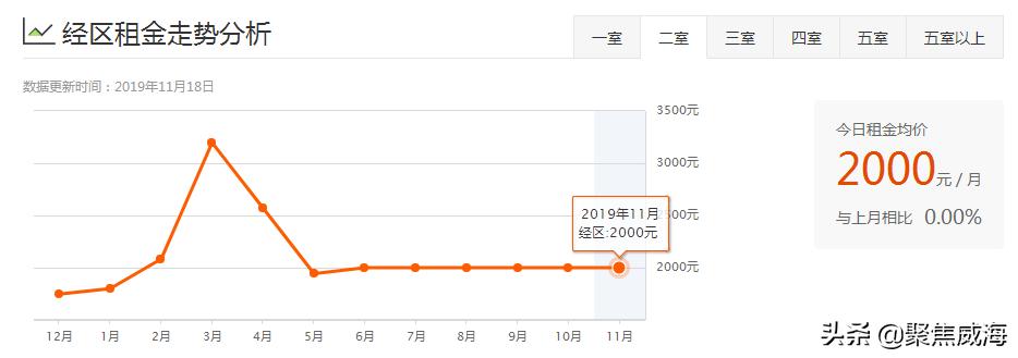 威海哪个区租房便宜,威海各小区租房价目表