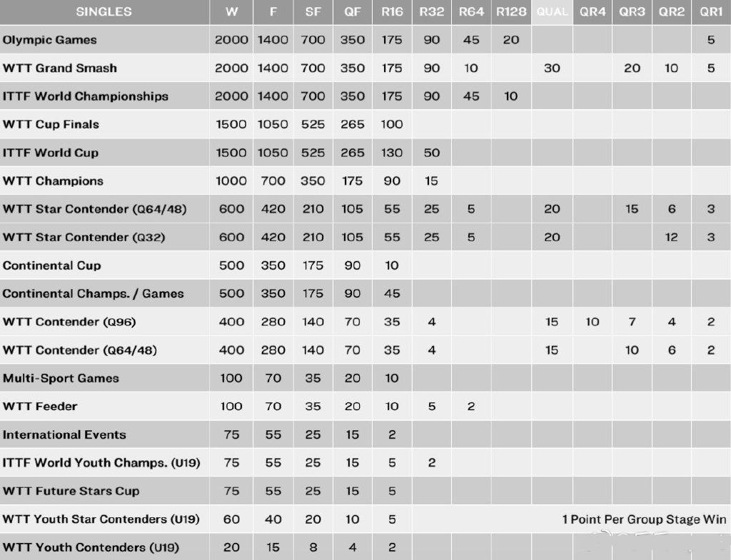 2024第14周最新世界积分排名,最新世界积分榜