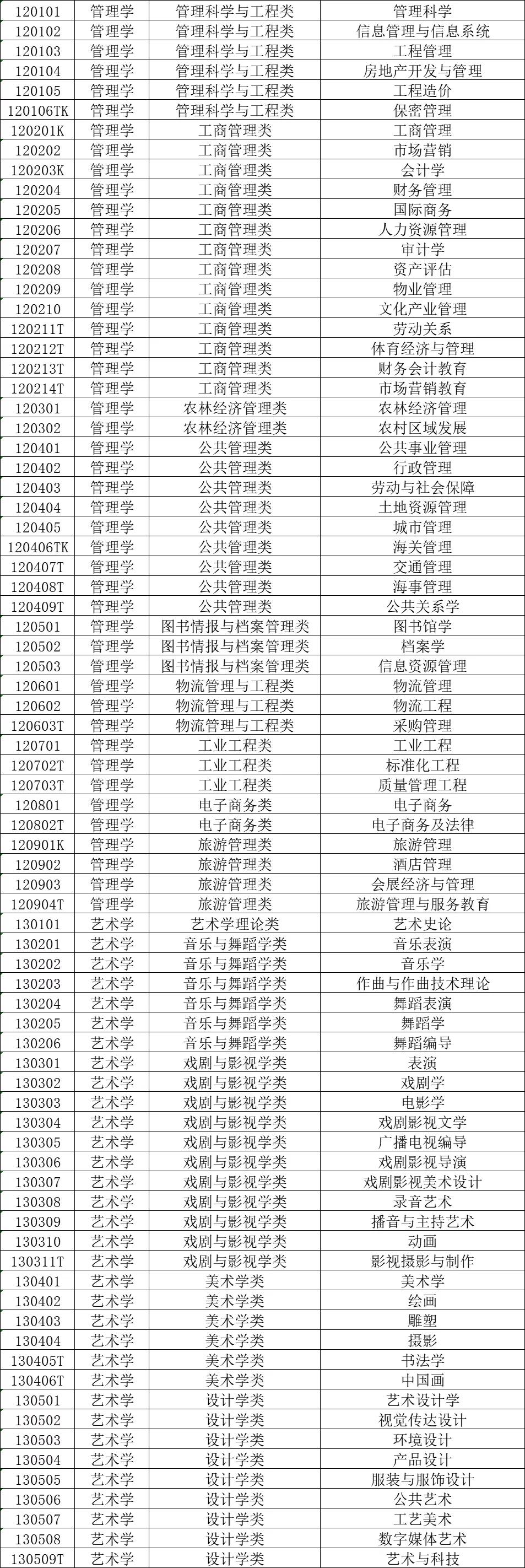 2021大学专业目录：共12个学科，92个专业大类，你想学什么专业？