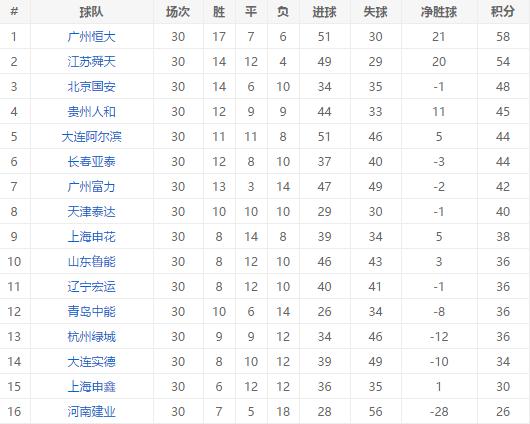 历年中超保级分数,保级分数线