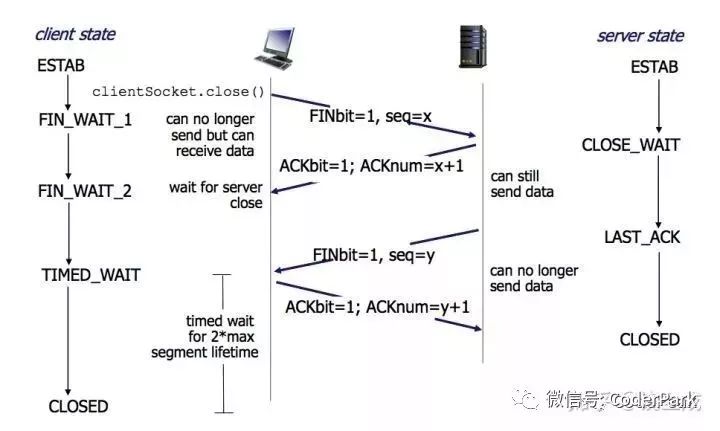 “三次握手，四次挥手”你真的懂吗？