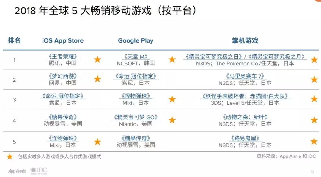 AppAnnie＆IDC：未来的移动游戏将向重度倾斜