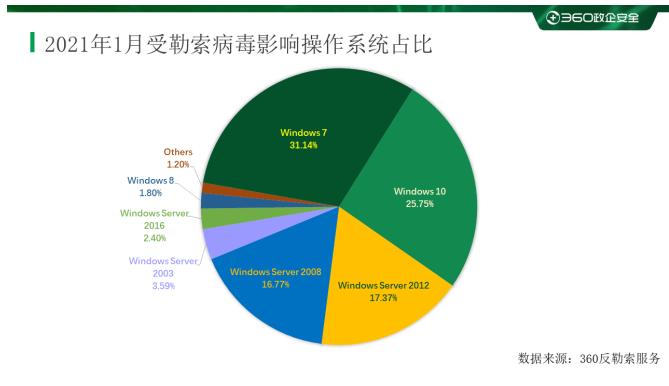 重磅2019上半年勒索病毒专题报告,2017年勒索病毒事件简介