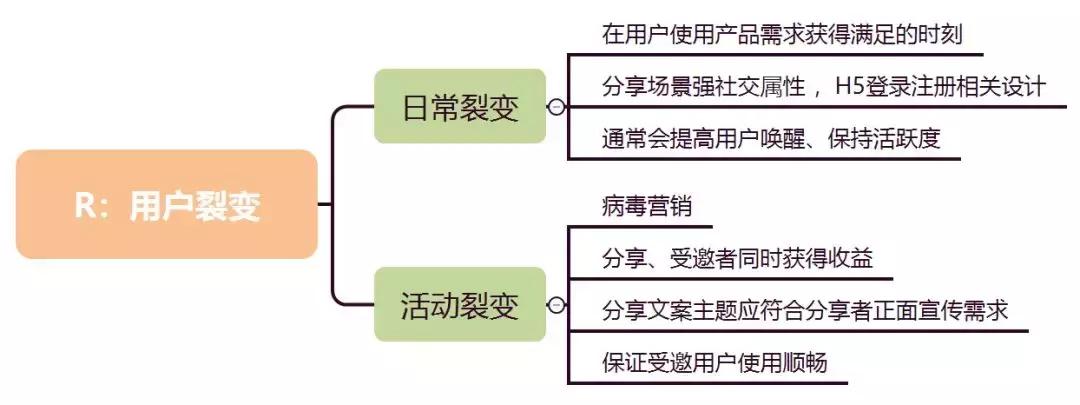 从aarrr模型出发看用户增长,用户增长模型相关模型