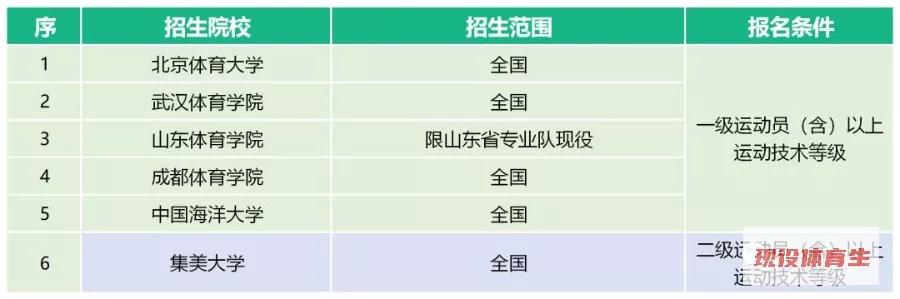 体育单招2020年录取分数线预测,2020年体育单招有何变化