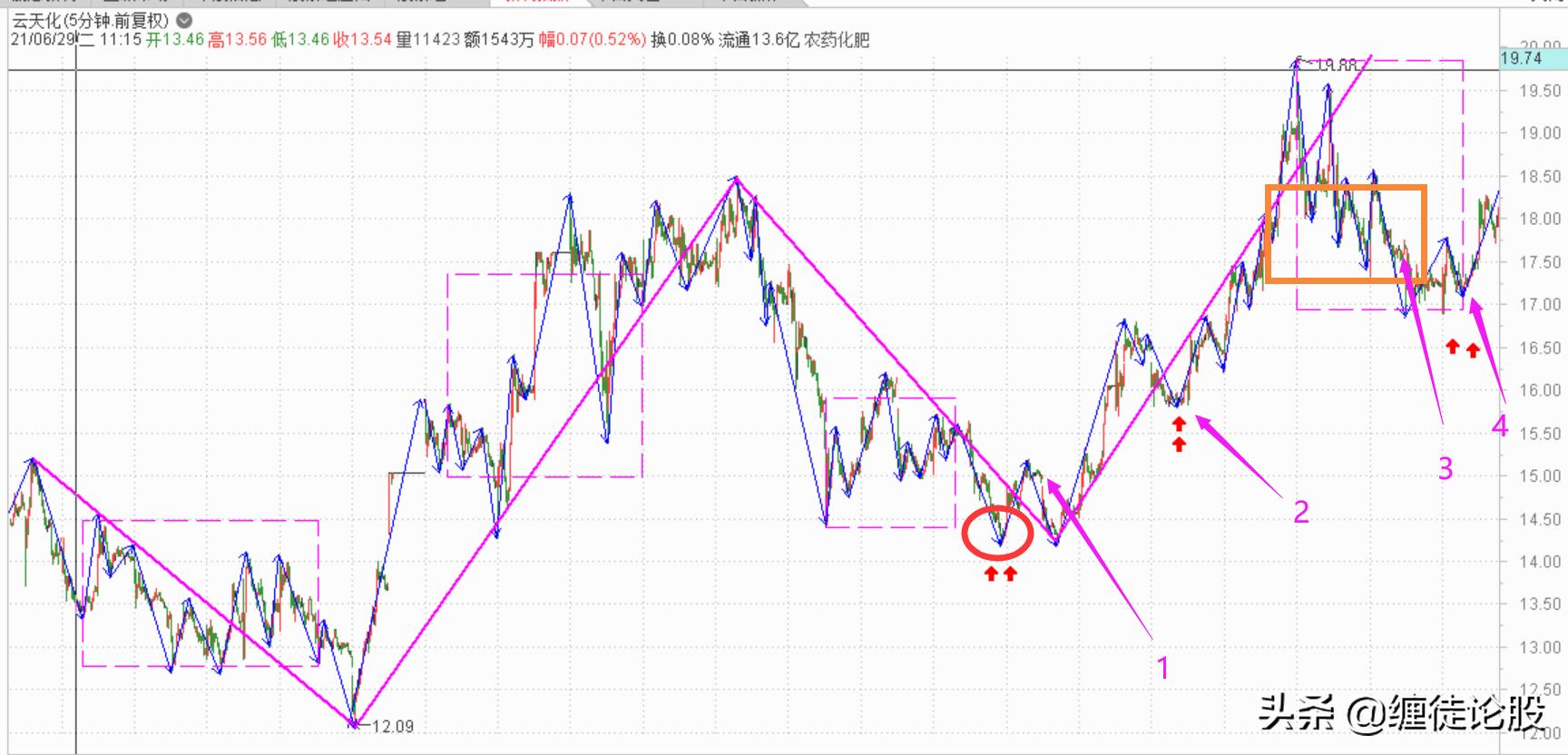 该卖不卖该买不买,云天化后市如何操作