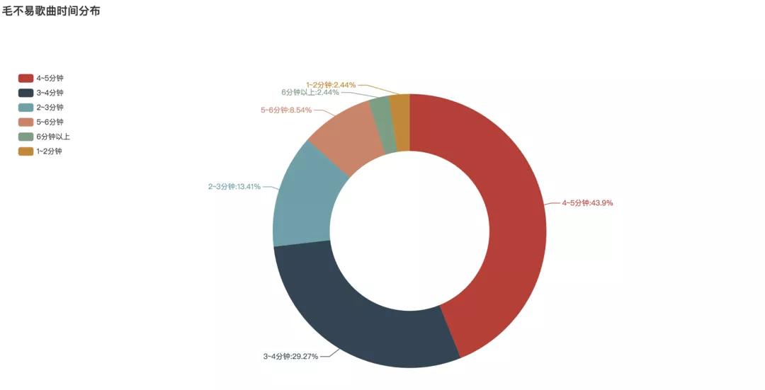 Python告诉你：从《入海》到《消愁》毛不易的歌里都在唱些什么？
