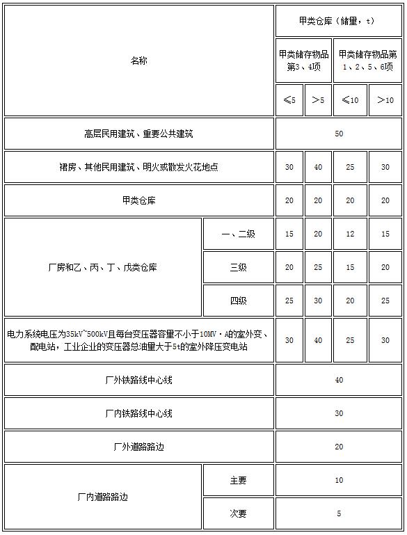 gb50016-2004建筑设计防火规范,gb50016-2018建筑设计防火规范为几级