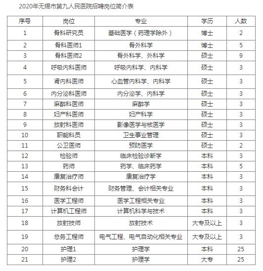 大专可报公开招聘50人,2021无锡市招教大专能报吗
