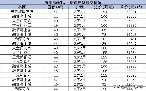 厦门复式楼盘60万左右,厦门150万复式住宅