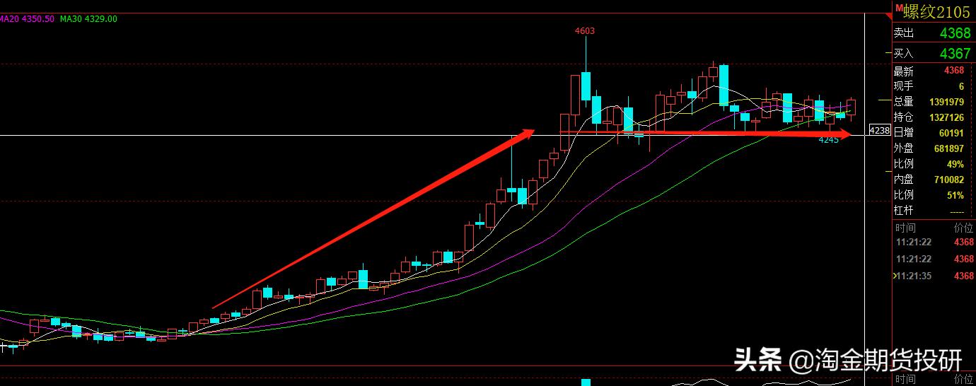 期货交易长线要模拟吗,期货弱趋势
