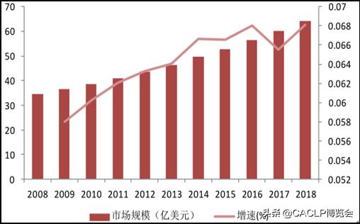 POCT技术平台及国内外市场情况