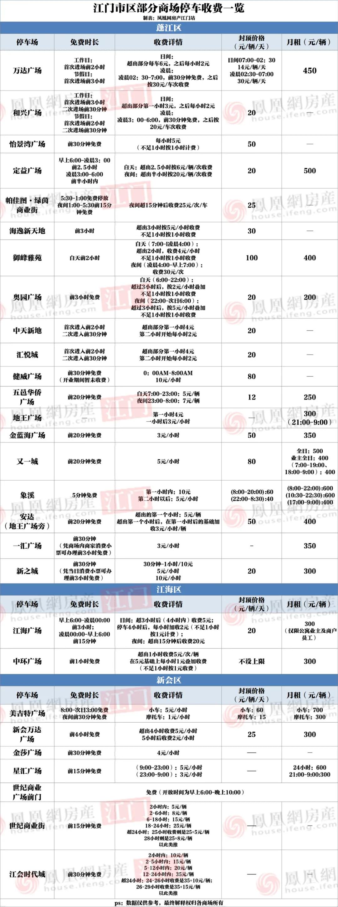 商场停车费收取标准半小时免费,江门停车场收费管理办法