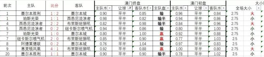 澳超平手升平半盘分析技巧,澳超半球盘分析技巧