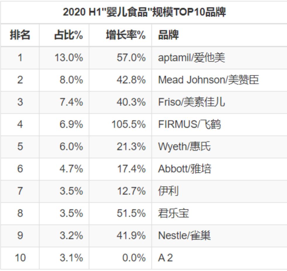 飞鹤为何增速快利润高,飞鹤半年营收超过82.49亿