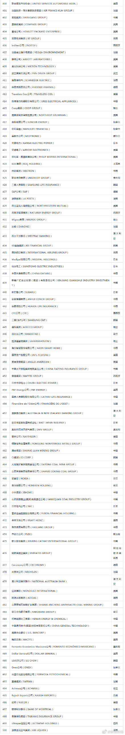 中国石油在财富榜500强第几位,中石化在2023年财富榜排名