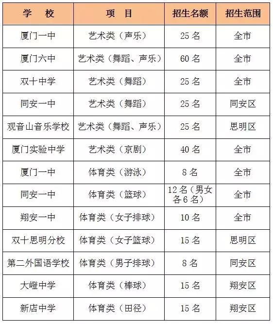 厦门市秋季小学招生入学政策解读,厦门2021初中招生方案