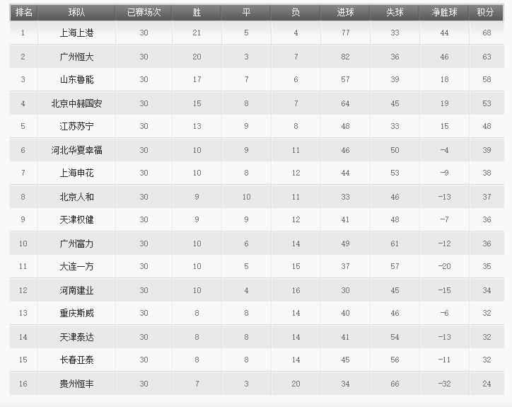 中超历史回顾历年积分榜及射手榜,中超最新积分榜射手榜韦世豪