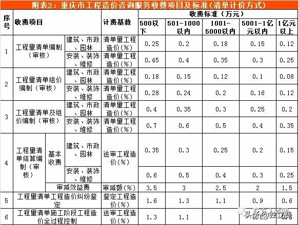 青海省工程造价咨询收费标准,江苏工程造价咨询收费标准