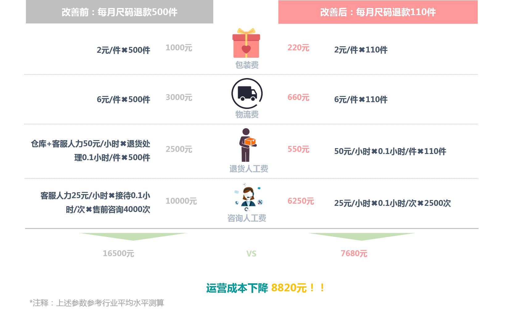 淘宝降低退款率,淘宝服装运营破零