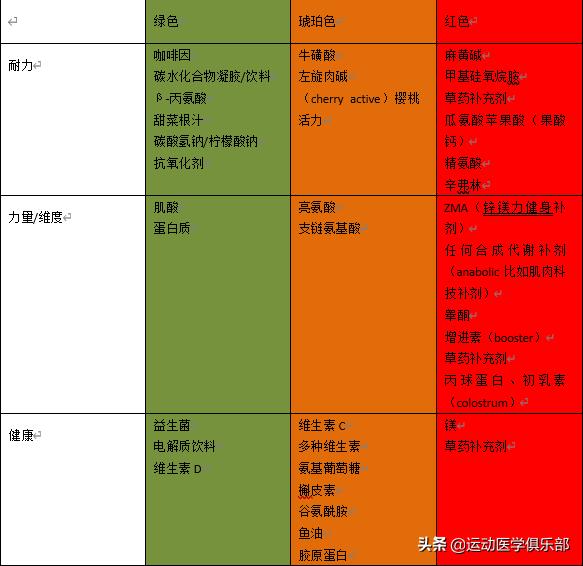 运动营养微量元素补剂讲解,快快收藏